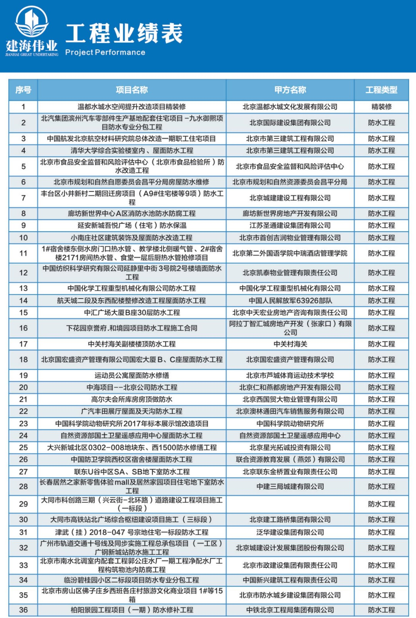 工程業(yè)績(jī)表